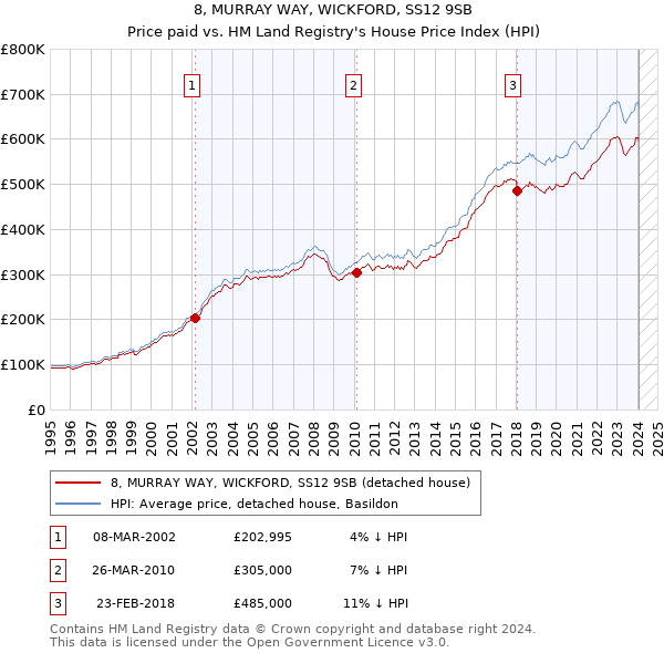 8, MURRAY WAY, WICKFORD, SS12 9SB: Price paid vs HM Land Registry's House Price Index