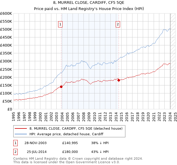 8, MURREL CLOSE, CARDIFF, CF5 5QE: Price paid vs HM Land Registry's House Price Index