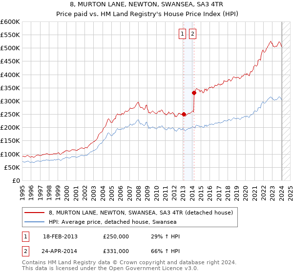 8, MURTON LANE, NEWTON, SWANSEA, SA3 4TR: Price paid vs HM Land Registry's House Price Index