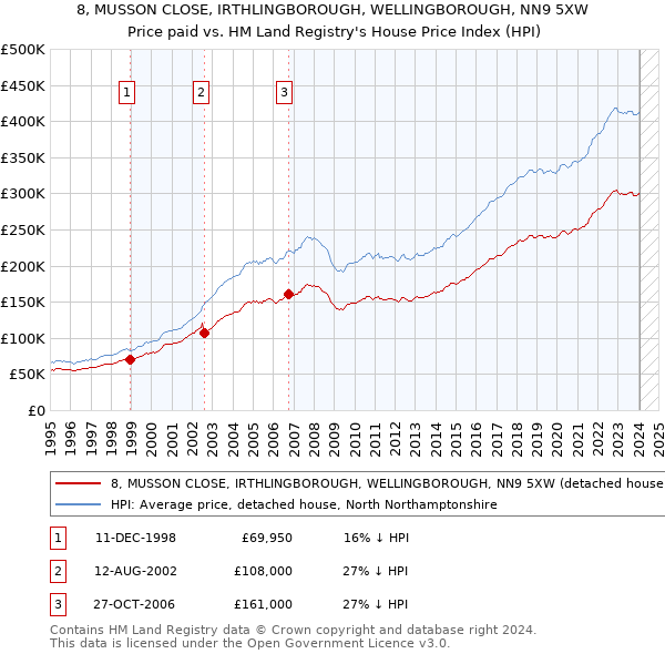 8, MUSSON CLOSE, IRTHLINGBOROUGH, WELLINGBOROUGH, NN9 5XW: Price paid vs HM Land Registry's House Price Index