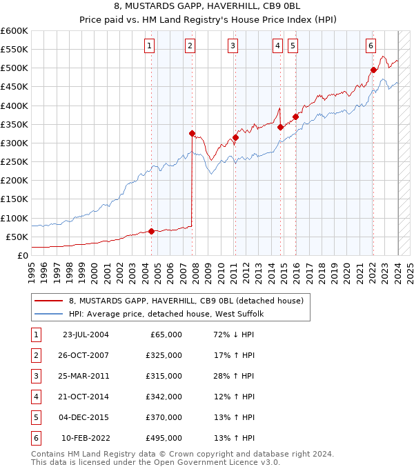 8, MUSTARDS GAPP, HAVERHILL, CB9 0BL: Price paid vs HM Land Registry's House Price Index