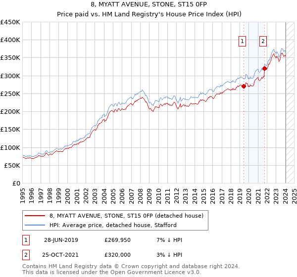 8, MYATT AVENUE, STONE, ST15 0FP: Price paid vs HM Land Registry's House Price Index