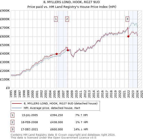 8, MYLLERS LOND, HOOK, RG27 9UD: Price paid vs HM Land Registry's House Price Index