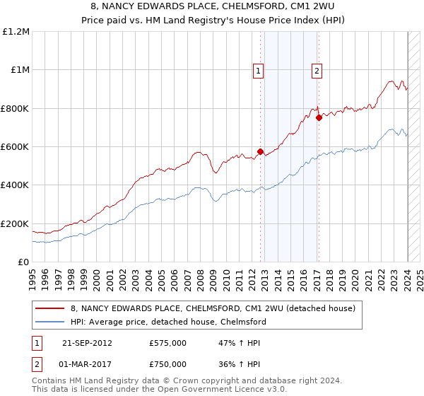 8, NANCY EDWARDS PLACE, CHELMSFORD, CM1 2WU: Price paid vs HM Land Registry's House Price Index