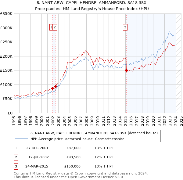 8, NANT ARW, CAPEL HENDRE, AMMANFORD, SA18 3SX: Price paid vs HM Land Registry's House Price Index