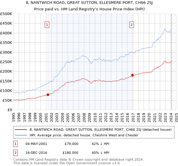 8, NANTWICH ROAD, GREAT SUTTON, ELLESMERE PORT, CH66 2SJ: Price paid vs HM Land Registry's House Price Index