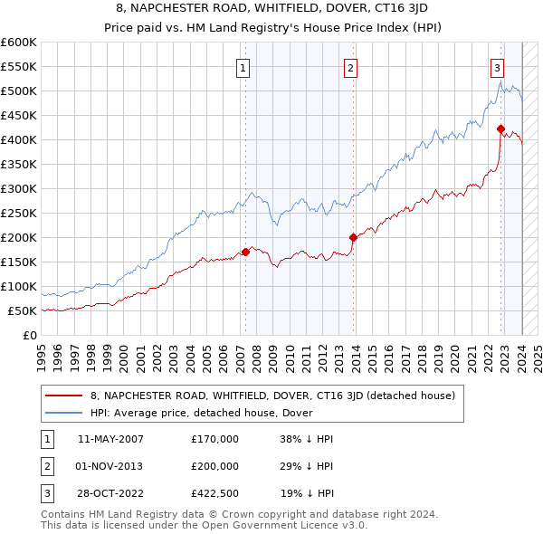 8, NAPCHESTER ROAD, WHITFIELD, DOVER, CT16 3JD: Price paid vs HM Land Registry's House Price Index