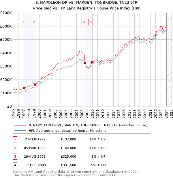 8, NAPOLEON DRIVE, MARDEN, TONBRIDGE, TN12 9TR: Price paid vs HM Land Registry's House Price Index