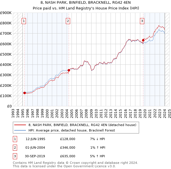 8, NASH PARK, BINFIELD, BRACKNELL, RG42 4EN: Price paid vs HM Land Registry's House Price Index