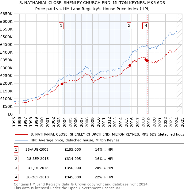 8, NATHANIAL CLOSE, SHENLEY CHURCH END, MILTON KEYNES, MK5 6DS: Price paid vs HM Land Registry's House Price Index