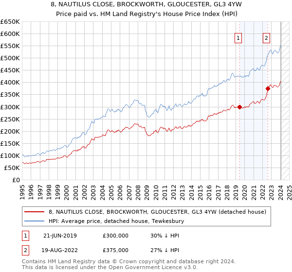 8, NAUTILUS CLOSE, BROCKWORTH, GLOUCESTER, GL3 4YW: Price paid vs HM Land Registry's House Price Index