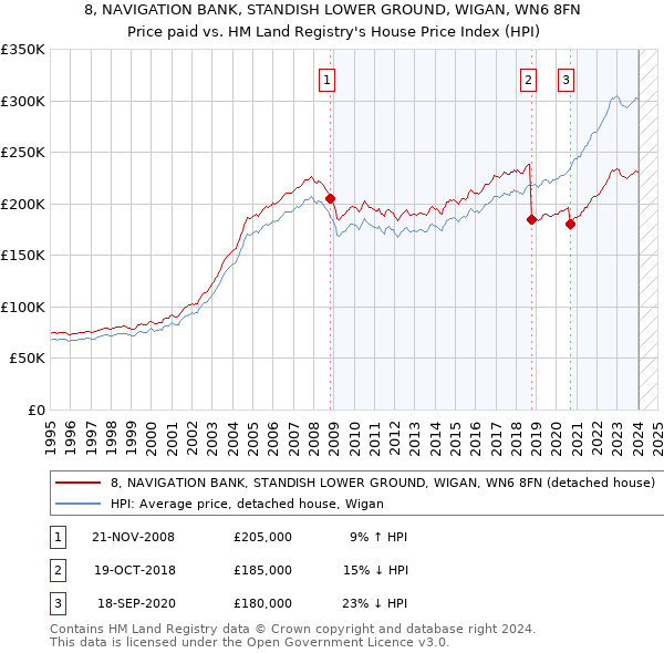 8, NAVIGATION BANK, STANDISH LOWER GROUND, WIGAN, WN6 8FN: Price paid vs HM Land Registry's House Price Index