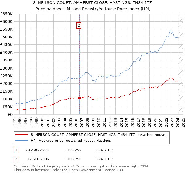 8, NEILSON COURT, AMHERST CLOSE, HASTINGS, TN34 1TZ: Price paid vs HM Land Registry's House Price Index