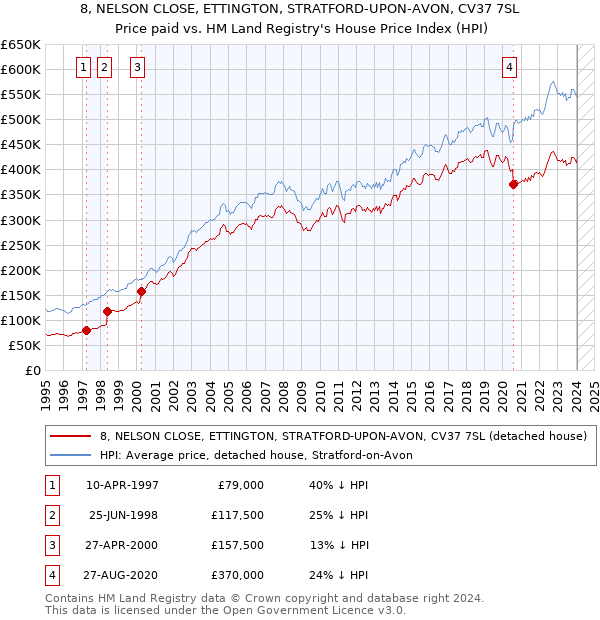 8, NELSON CLOSE, ETTINGTON, STRATFORD-UPON-AVON, CV37 7SL: Price paid vs HM Land Registry's House Price Index