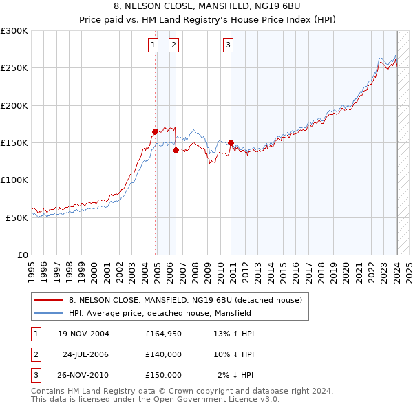 8, NELSON CLOSE, MANSFIELD, NG19 6BU: Price paid vs HM Land Registry's House Price Index
