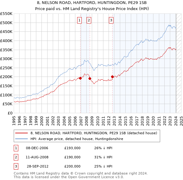 8, NELSON ROAD, HARTFORD, HUNTINGDON, PE29 1SB: Price paid vs HM Land Registry's House Price Index