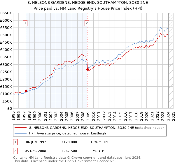 8, NELSONS GARDENS, HEDGE END, SOUTHAMPTON, SO30 2NE: Price paid vs HM Land Registry's House Price Index