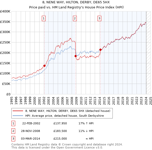 8, NENE WAY, HILTON, DERBY, DE65 5HX: Price paid vs HM Land Registry's House Price Index