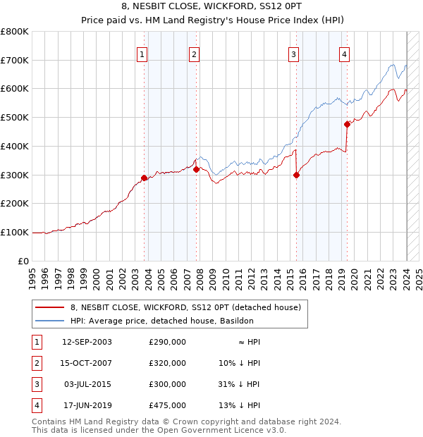 8, NESBIT CLOSE, WICKFORD, SS12 0PT: Price paid vs HM Land Registry's House Price Index