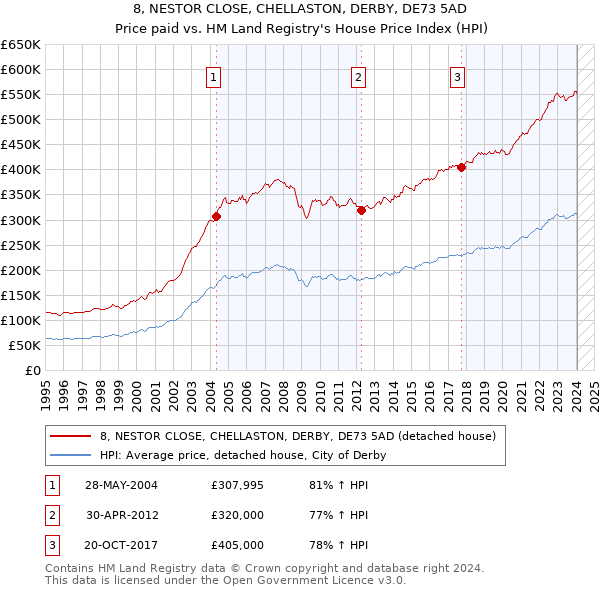 8, NESTOR CLOSE, CHELLASTON, DERBY, DE73 5AD: Price paid vs HM Land Registry's House Price Index