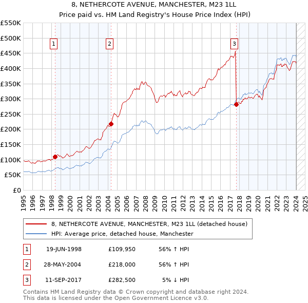 8, NETHERCOTE AVENUE, MANCHESTER, M23 1LL: Price paid vs HM Land Registry's House Price Index