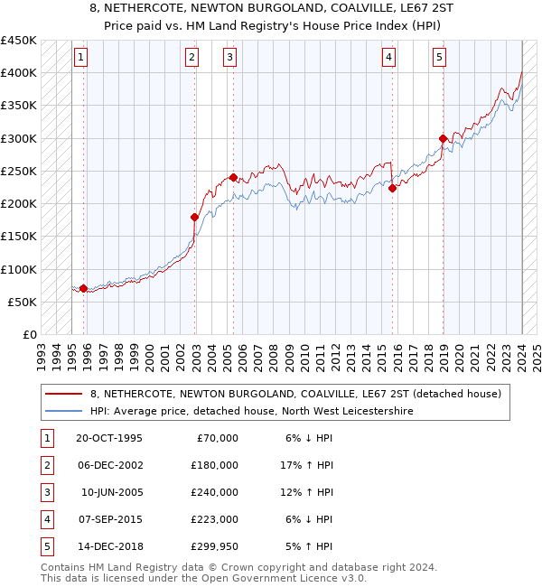 8, NETHERCOTE, NEWTON BURGOLAND, COALVILLE, LE67 2ST: Price paid vs HM Land Registry's House Price Index