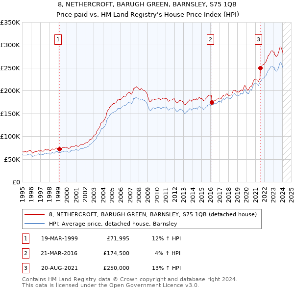 8, NETHERCROFT, BARUGH GREEN, BARNSLEY, S75 1QB: Price paid vs HM Land Registry's House Price Index