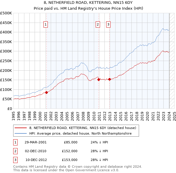 8, NETHERFIELD ROAD, KETTERING, NN15 6DY: Price paid vs HM Land Registry's House Price Index