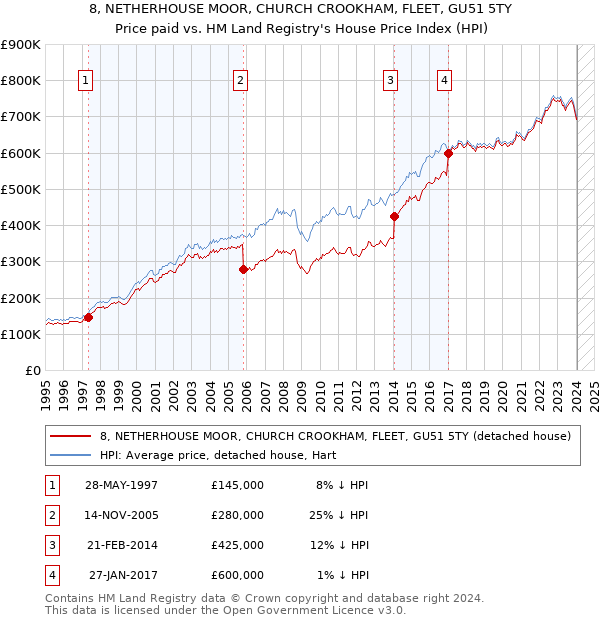 8, NETHERHOUSE MOOR, CHURCH CROOKHAM, FLEET, GU51 5TY: Price paid vs HM Land Registry's House Price Index