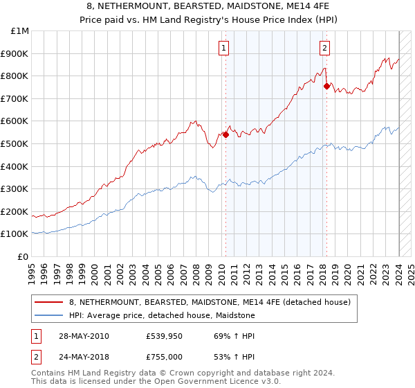 8, NETHERMOUNT, BEARSTED, MAIDSTONE, ME14 4FE: Price paid vs HM Land Registry's House Price Index