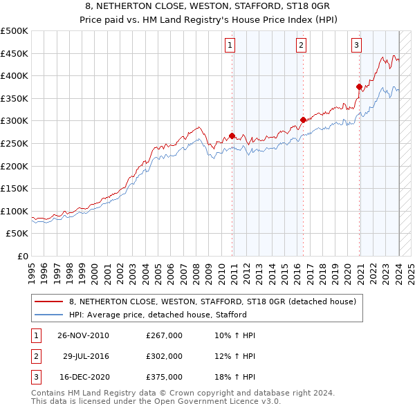 8, NETHERTON CLOSE, WESTON, STAFFORD, ST18 0GR: Price paid vs HM Land Registry's House Price Index