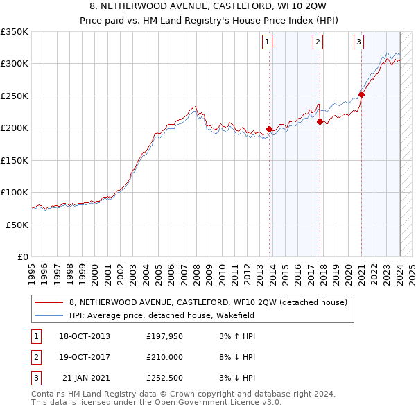 8, NETHERWOOD AVENUE, CASTLEFORD, WF10 2QW: Price paid vs HM Land Registry's House Price Index