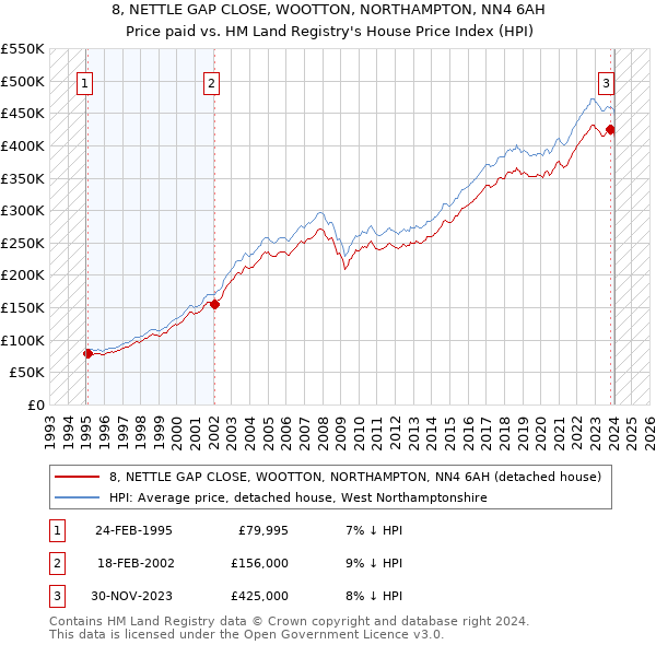 8, NETTLE GAP CLOSE, WOOTTON, NORTHAMPTON, NN4 6AH: Price paid vs HM Land Registry's House Price Index