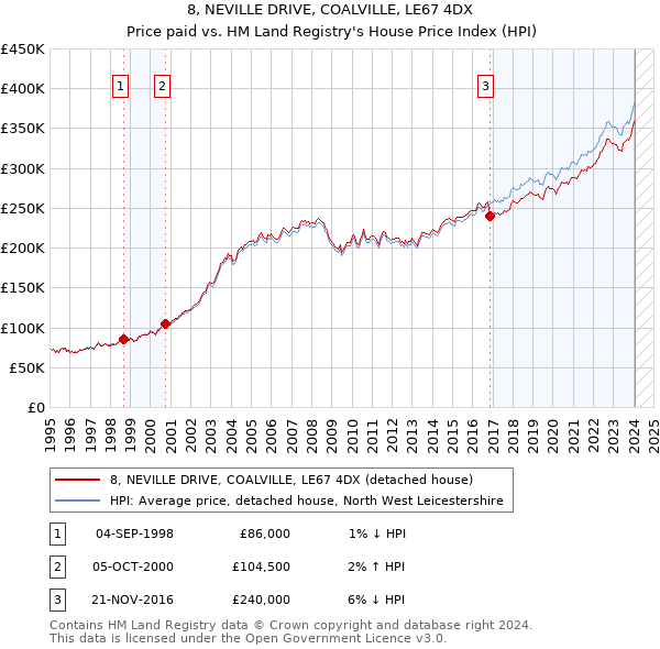 8, NEVILLE DRIVE, COALVILLE, LE67 4DX: Price paid vs HM Land Registry's House Price Index