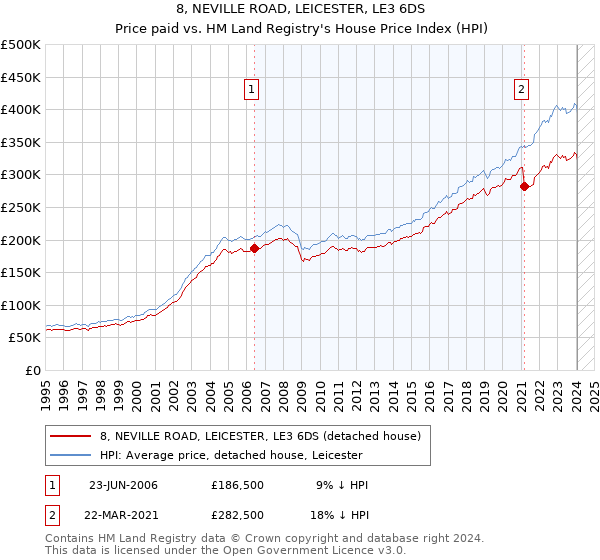 8, NEVILLE ROAD, LEICESTER, LE3 6DS: Price paid vs HM Land Registry's House Price Index