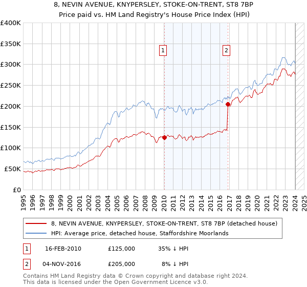 8, NEVIN AVENUE, KNYPERSLEY, STOKE-ON-TRENT, ST8 7BP: Price paid vs HM Land Registry's House Price Index
