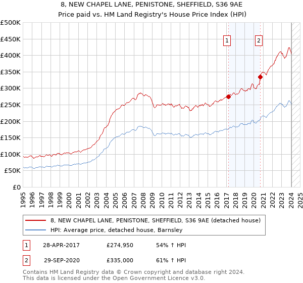 8, NEW CHAPEL LANE, PENISTONE, SHEFFIELD, S36 9AE: Price paid vs HM Land Registry's House Price Index