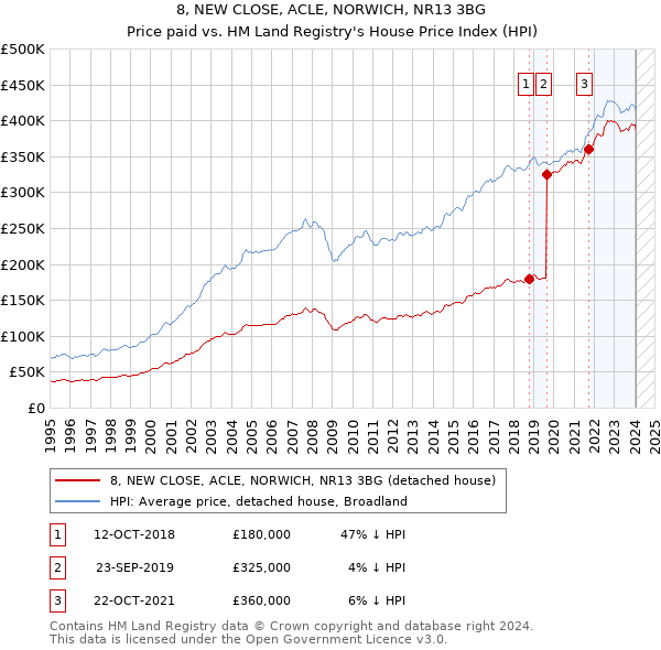 8, NEW CLOSE, ACLE, NORWICH, NR13 3BG: Price paid vs HM Land Registry's House Price Index