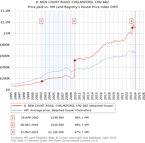 8, NEW COURT ROAD, CHELMSFORD, CM2 6BZ: Price paid vs HM Land Registry's House Price Index