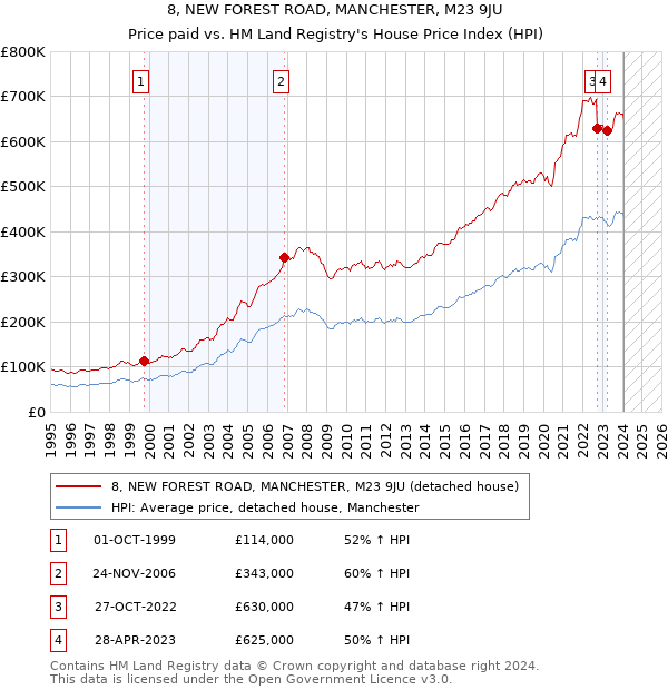 8, NEW FOREST ROAD, MANCHESTER, M23 9JU: Price paid vs HM Land Registry's House Price Index