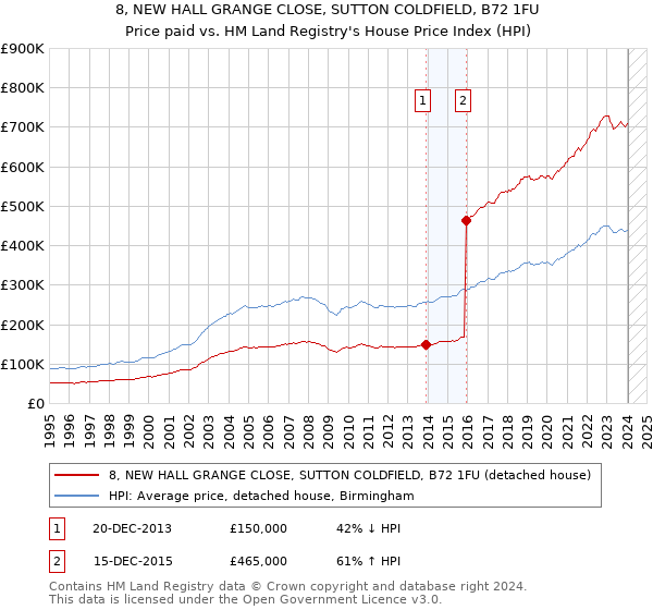 8, NEW HALL GRANGE CLOSE, SUTTON COLDFIELD, B72 1FU: Price paid vs HM Land Registry's House Price Index
