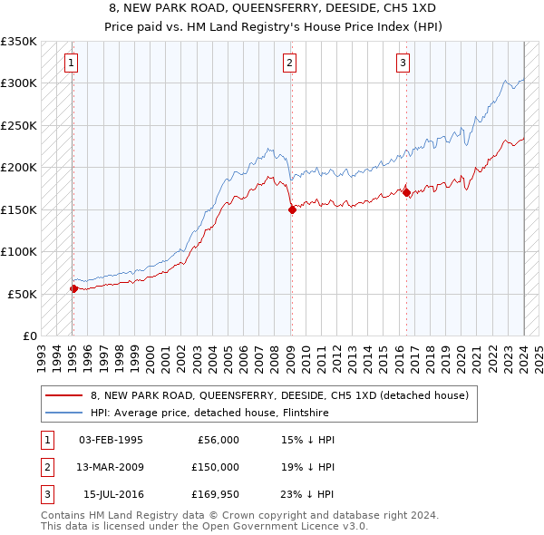 8, NEW PARK ROAD, QUEENSFERRY, DEESIDE, CH5 1XD: Price paid vs HM Land Registry's House Price Index
