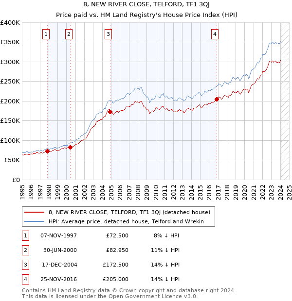 8, NEW RIVER CLOSE, TELFORD, TF1 3QJ: Price paid vs HM Land Registry's House Price Index
