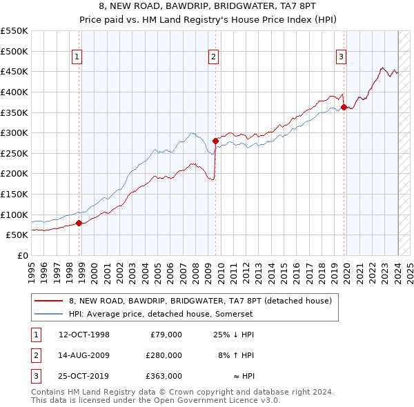 8, NEW ROAD, BAWDRIP, BRIDGWATER, TA7 8PT: Price paid vs HM Land Registry's House Price Index