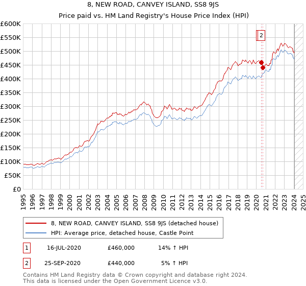 8, NEW ROAD, CANVEY ISLAND, SS8 9JS: Price paid vs HM Land Registry's House Price Index