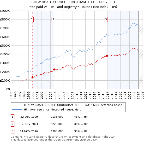 8, NEW ROAD, CHURCH CROOKHAM, FLEET, GU52 6BH: Price paid vs HM Land Registry's House Price Index