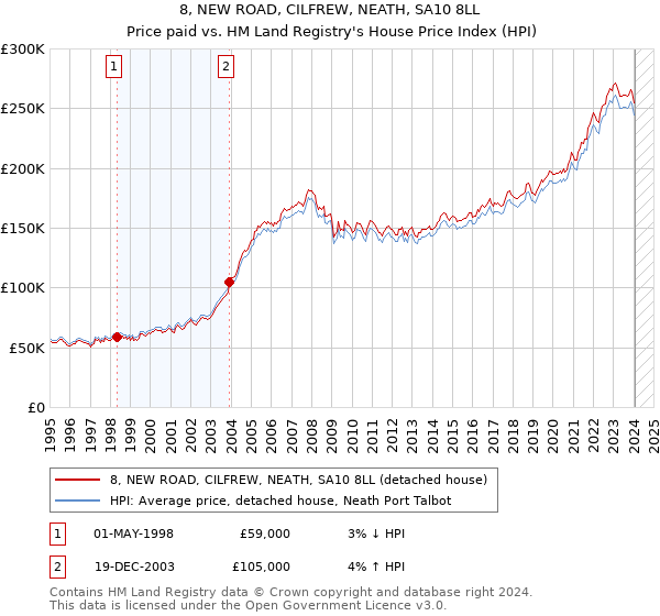 8, NEW ROAD, CILFREW, NEATH, SA10 8LL: Price paid vs HM Land Registry's House Price Index