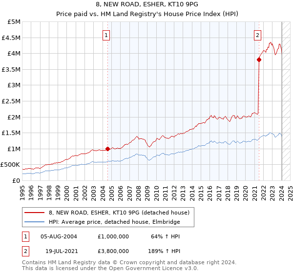 8, NEW ROAD, ESHER, KT10 9PG: Price paid vs HM Land Registry's House Price Index