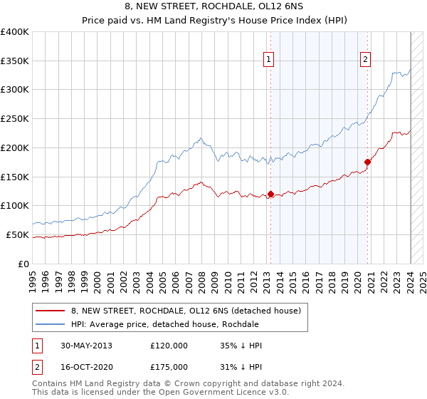 8, NEW STREET, ROCHDALE, OL12 6NS: Price paid vs HM Land Registry's House Price Index