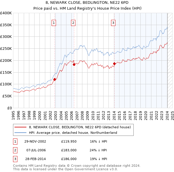 8, NEWARK CLOSE, BEDLINGTON, NE22 6PD: Price paid vs HM Land Registry's House Price Index